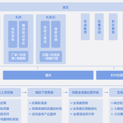 昌江黎族B2B供应链管理系统